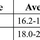 Normative evaluation table for the Illinois agility test results for 16 .